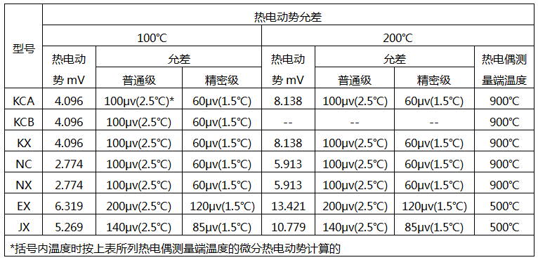 補償導(dǎo)線的熱電特性要求